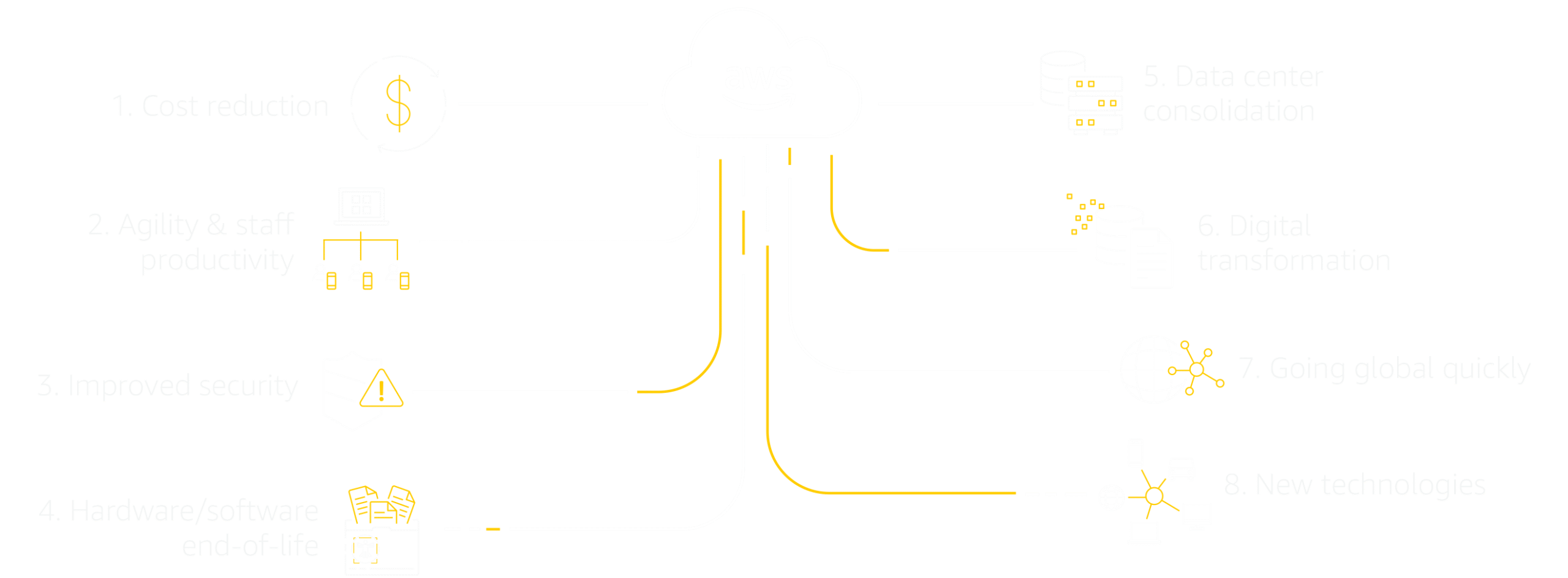 8 Business Drivers for Migrating to the AWS cloud