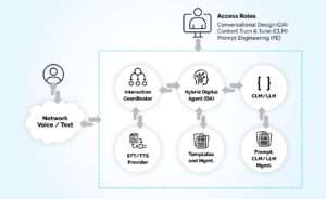 High level architecture of Humach solution